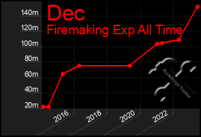 Total Graph of Dec