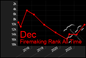 Total Graph of Dec