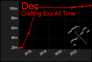 Total Graph of Dec