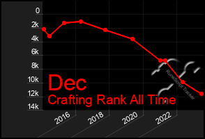 Total Graph of Dec