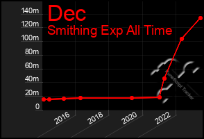 Total Graph of Dec