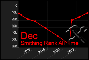 Total Graph of Dec