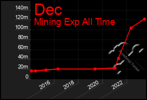 Total Graph of Dec