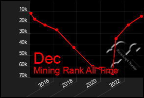 Total Graph of Dec