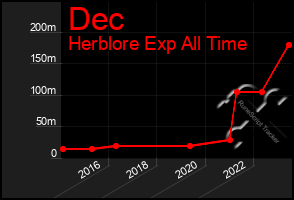 Total Graph of Dec