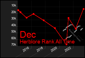 Total Graph of Dec