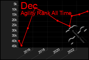 Total Graph of Dec