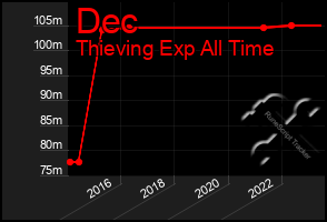 Total Graph of Dec