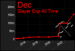 Total Graph of Dec