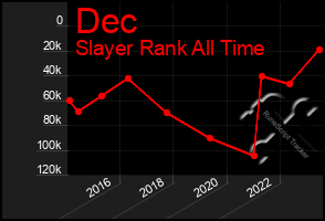 Total Graph of Dec