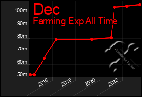 Total Graph of Dec