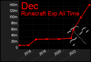 Total Graph of Dec