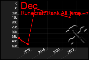 Total Graph of Dec