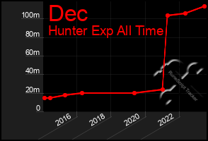 Total Graph of Dec