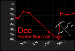 Total Graph of Dec