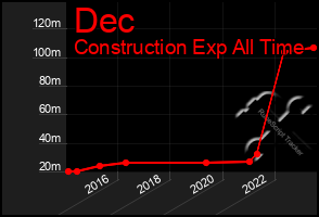 Total Graph of Dec