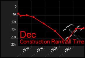 Total Graph of Dec