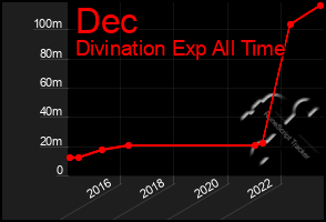 Total Graph of Dec