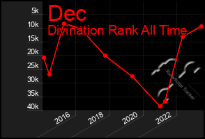 Total Graph of Dec