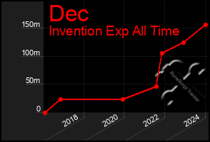 Total Graph of Dec