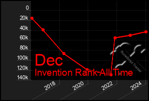 Total Graph of Dec