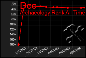 Total Graph of Dec