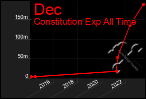 Total Graph of Dec