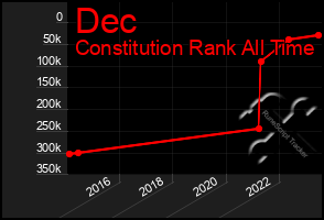 Total Graph of Dec