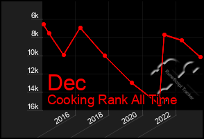 Total Graph of Dec