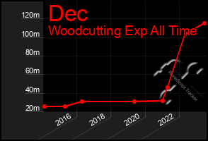 Total Graph of Dec