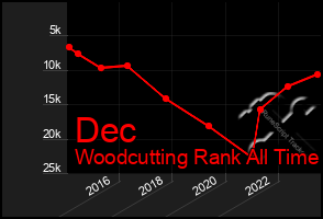 Total Graph of Dec