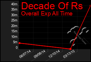 Total Graph of Decade Of Rs