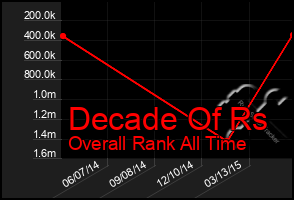 Total Graph of Decade Of Rs