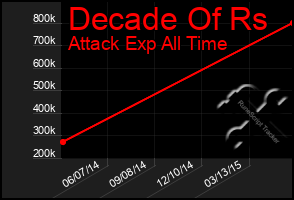 Total Graph of Decade Of Rs