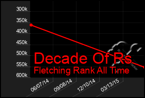 Total Graph of Decade Of Rs