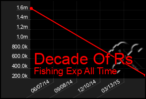 Total Graph of Decade Of Rs