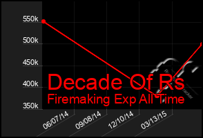 Total Graph of Decade Of Rs