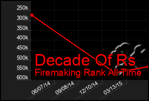 Total Graph of Decade Of Rs