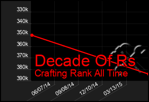 Total Graph of Decade Of Rs