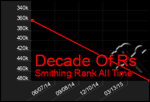 Total Graph of Decade Of Rs