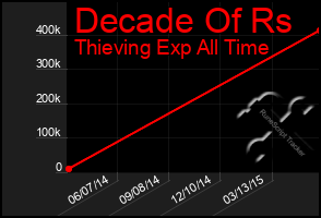 Total Graph of Decade Of Rs