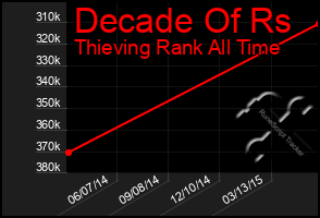 Total Graph of Decade Of Rs