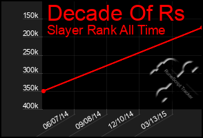 Total Graph of Decade Of Rs