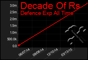 Total Graph of Decade Of Rs