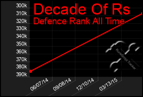 Total Graph of Decade Of Rs