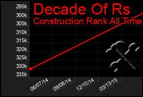 Total Graph of Decade Of Rs