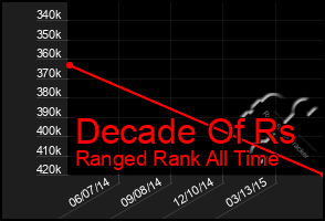 Total Graph of Decade Of Rs