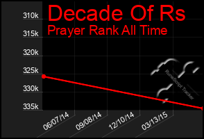 Total Graph of Decade Of Rs