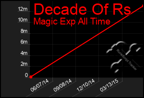 Total Graph of Decade Of Rs