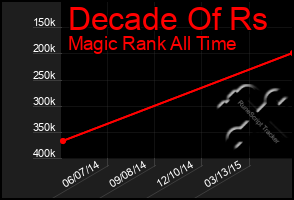 Total Graph of Decade Of Rs